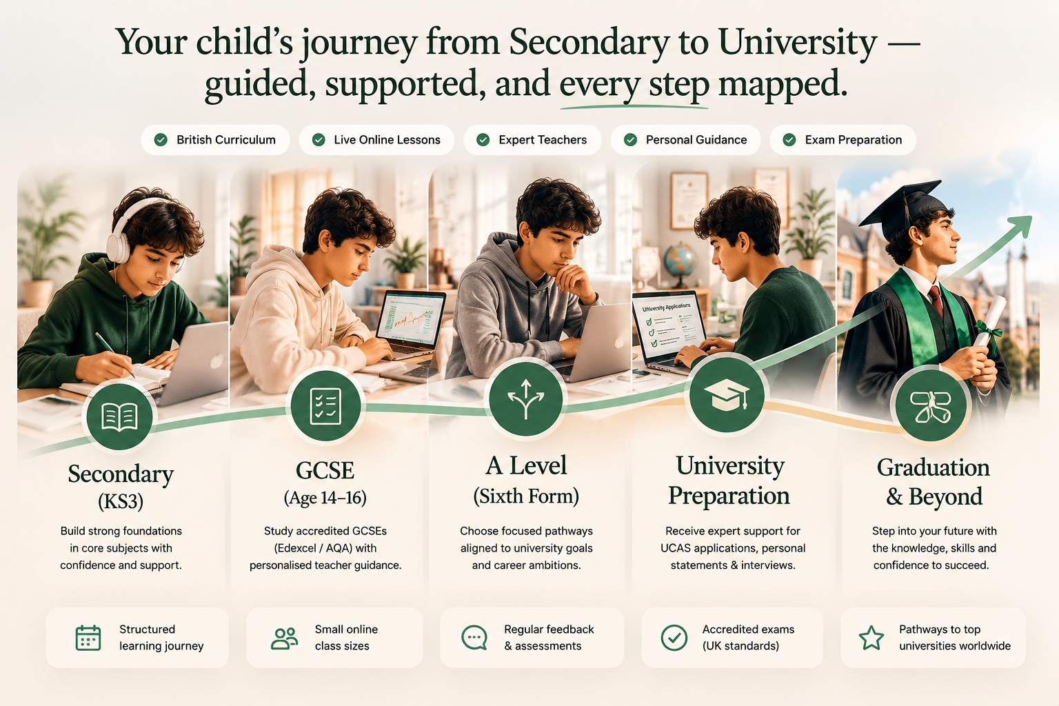 A visual journey showing a child progressing from Secondary School through GCSE, Sixth Form, University and Graduation.